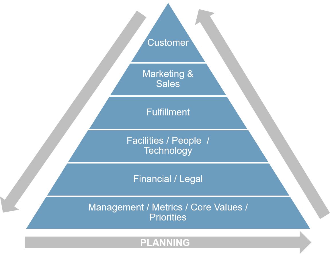 Action Planning