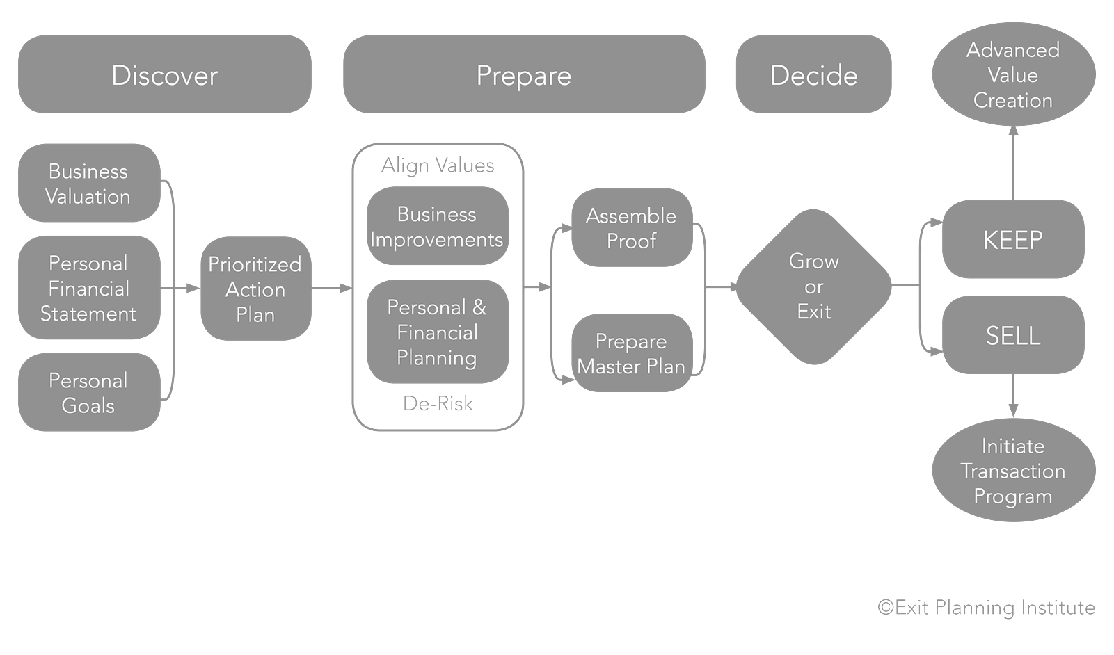 Business Valuation Process