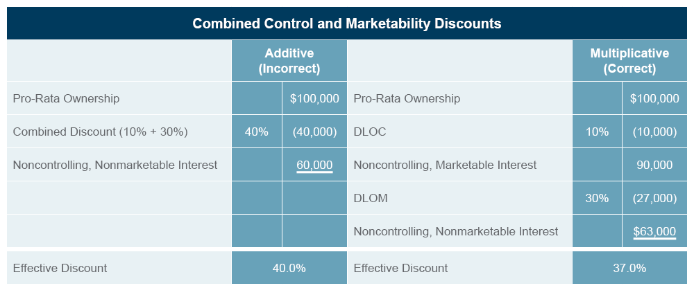 Application of discounts in business valuations | BerryDunn