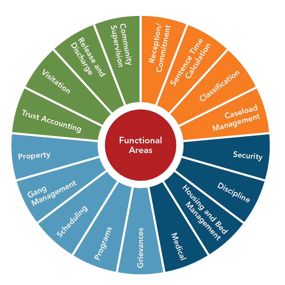 Corrections Technology Association Functional Areas