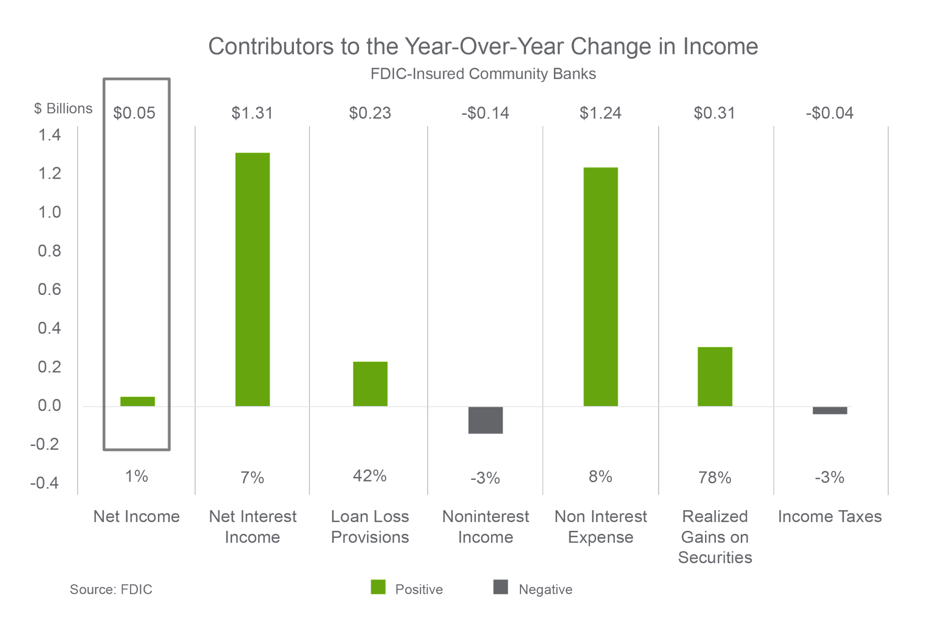 FDIC Second Quarter 2023 Quarterly Banking Profile | BerryDunn