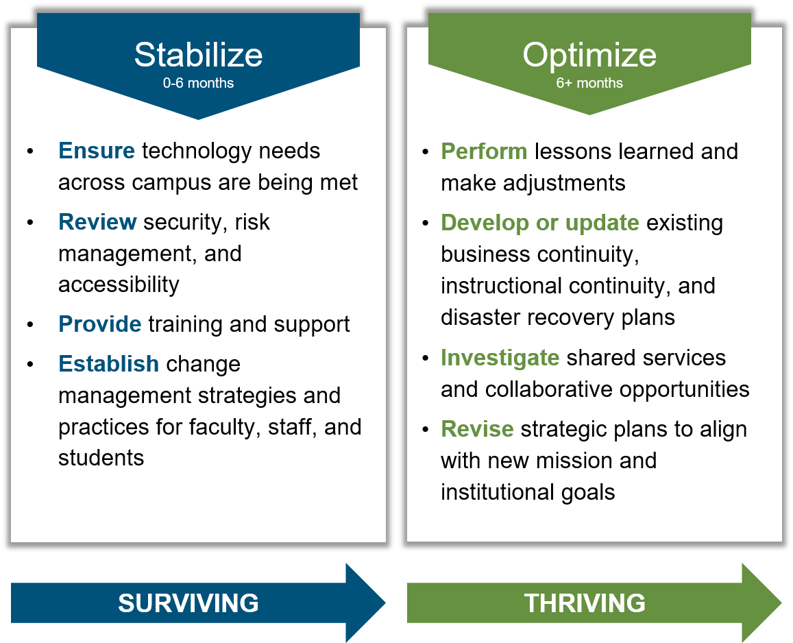 Higher Education IT Leadership Phases