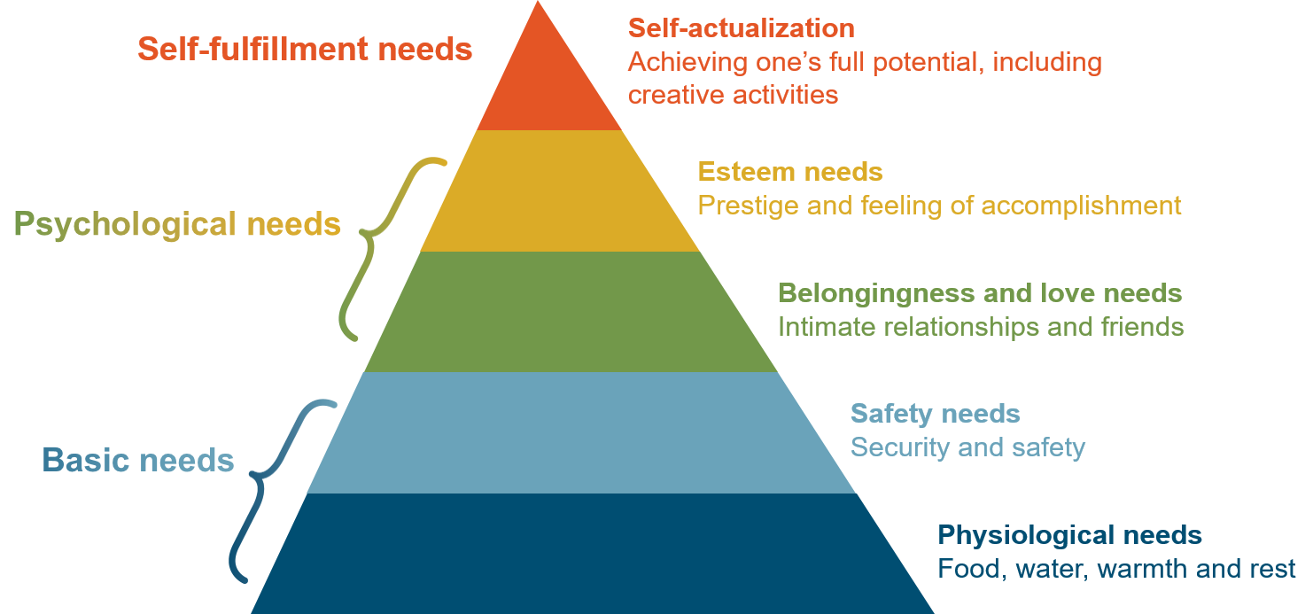 Maslow's Hierarchy of Needs