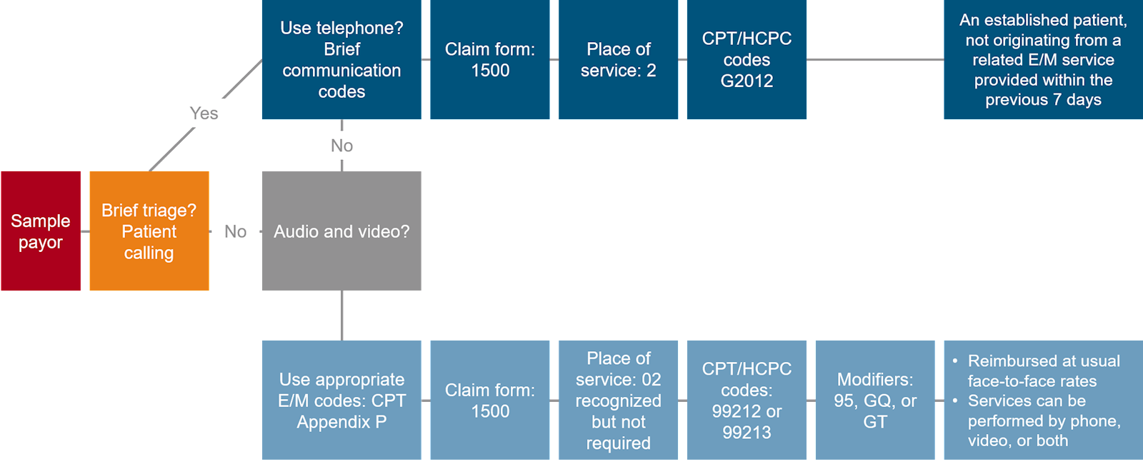 Operationalize Telehealth Rules by Payor